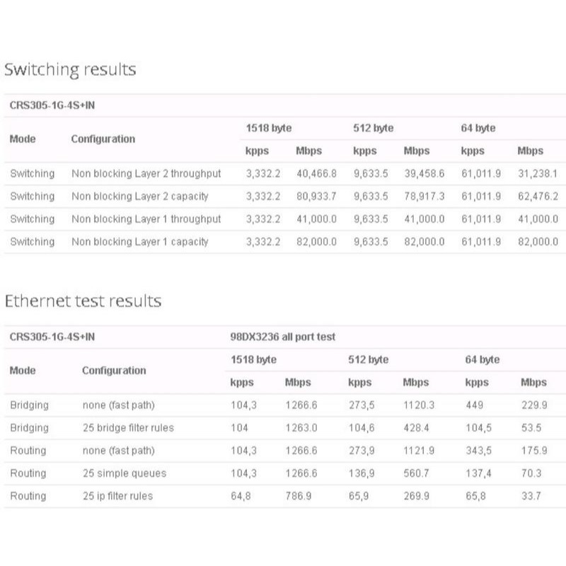 【RouterOS專業賣家】台灣公司貨RouterOS/SWOS 10G Switch CRS305-1G-4S+IN-細節圖8