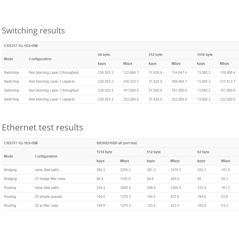 【RouterOS專業賣家】台灣公司貨 CRS317-1G-16S+RM L3 / 10G網管型交換器/路由器-細節圖8