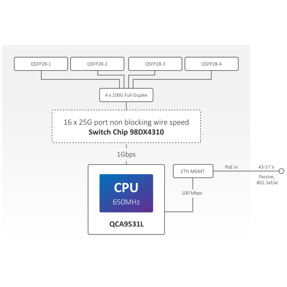 【RouterOS台灣代理】公司貨 MikroTik CRS504-4XQ-IN 100G網管型交換器-細節圖8