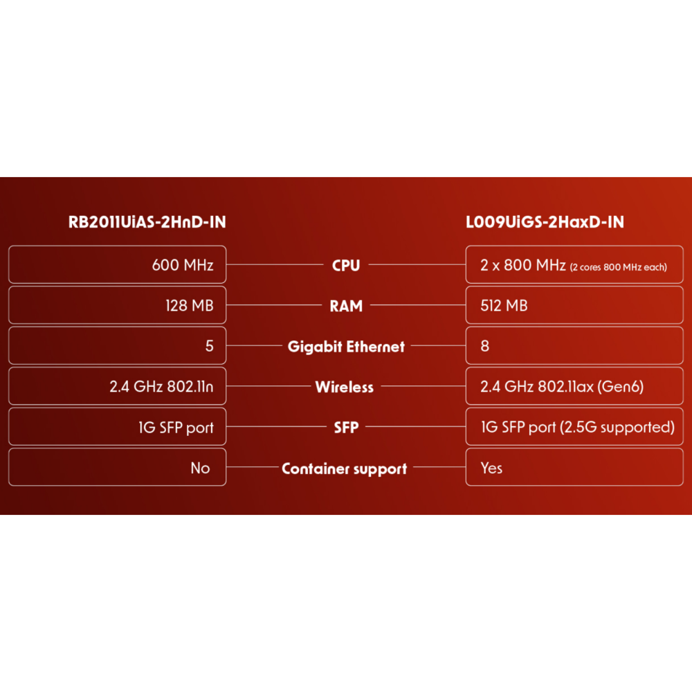 【MikroTik台灣代理】公司貨 L009UiGS-2HaxD-IN WIFI 6 無線路由器-細節圖3