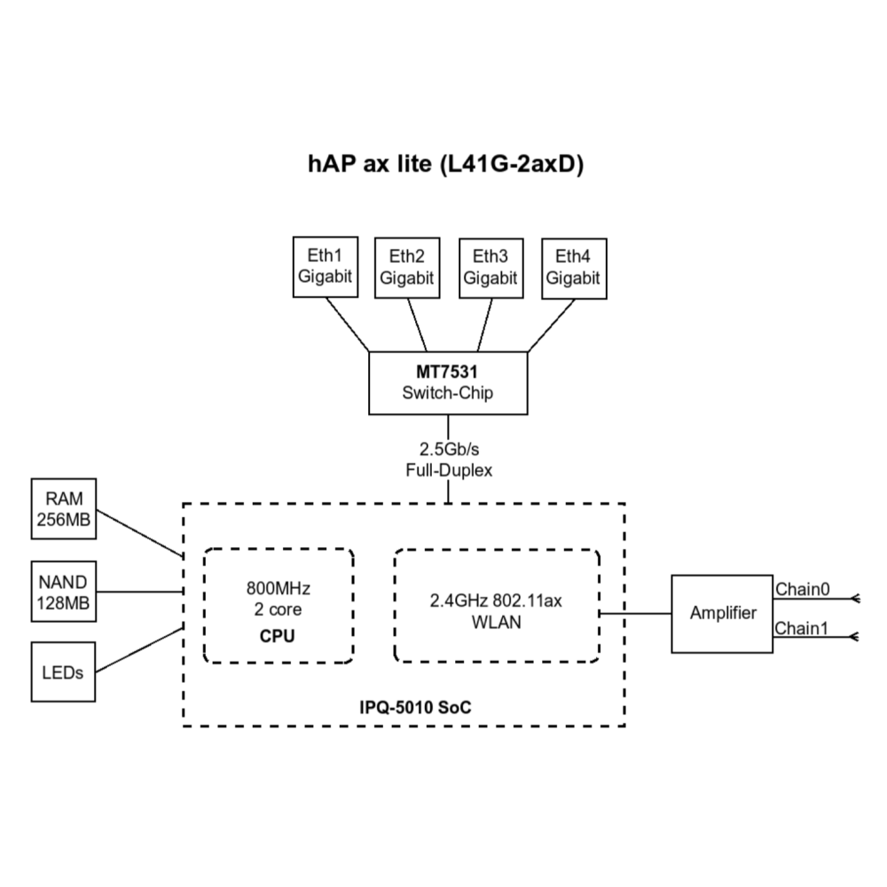 【MikroTik台灣代理】公司貨 	L41G-2axD  hAP ax lite WIFI 6 無線路由器-細節圖2