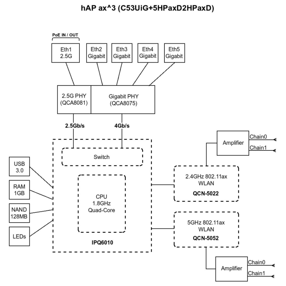 【MikroTik台灣代理】公司貨 hAP ax³  C53UiG+5HPaxD2HPaxD WIFI 6 無線路由器-細節圖2