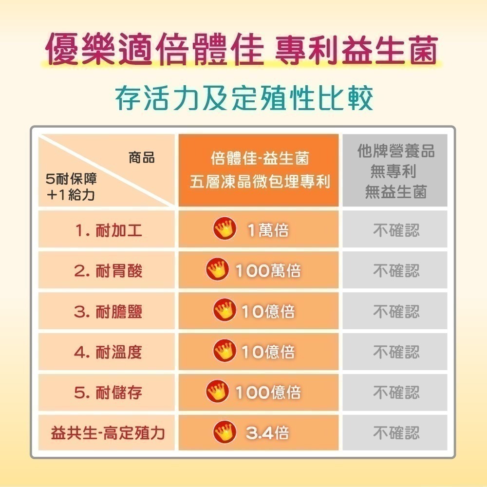 優樂適倍體佳｜均衡營養補充，雙蛋白＋益生菌膳食纖維，營養好吸收，適合營養不足、食慾不佳及口飲／管灌(1.8公斤/袋)-細節圖10