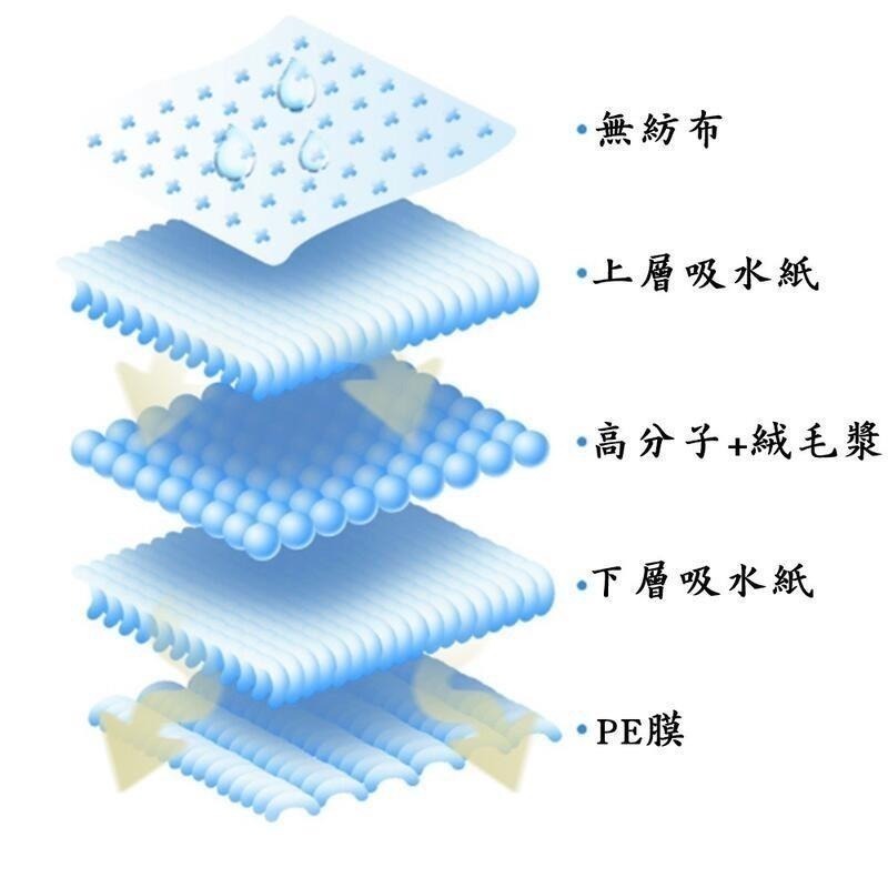 【3隻貓】寵物物語 經濟包尿布墊🟡裸包裝 尿墊 犬貓尿墊 寵物尿墊 超強吸水-細節圖3