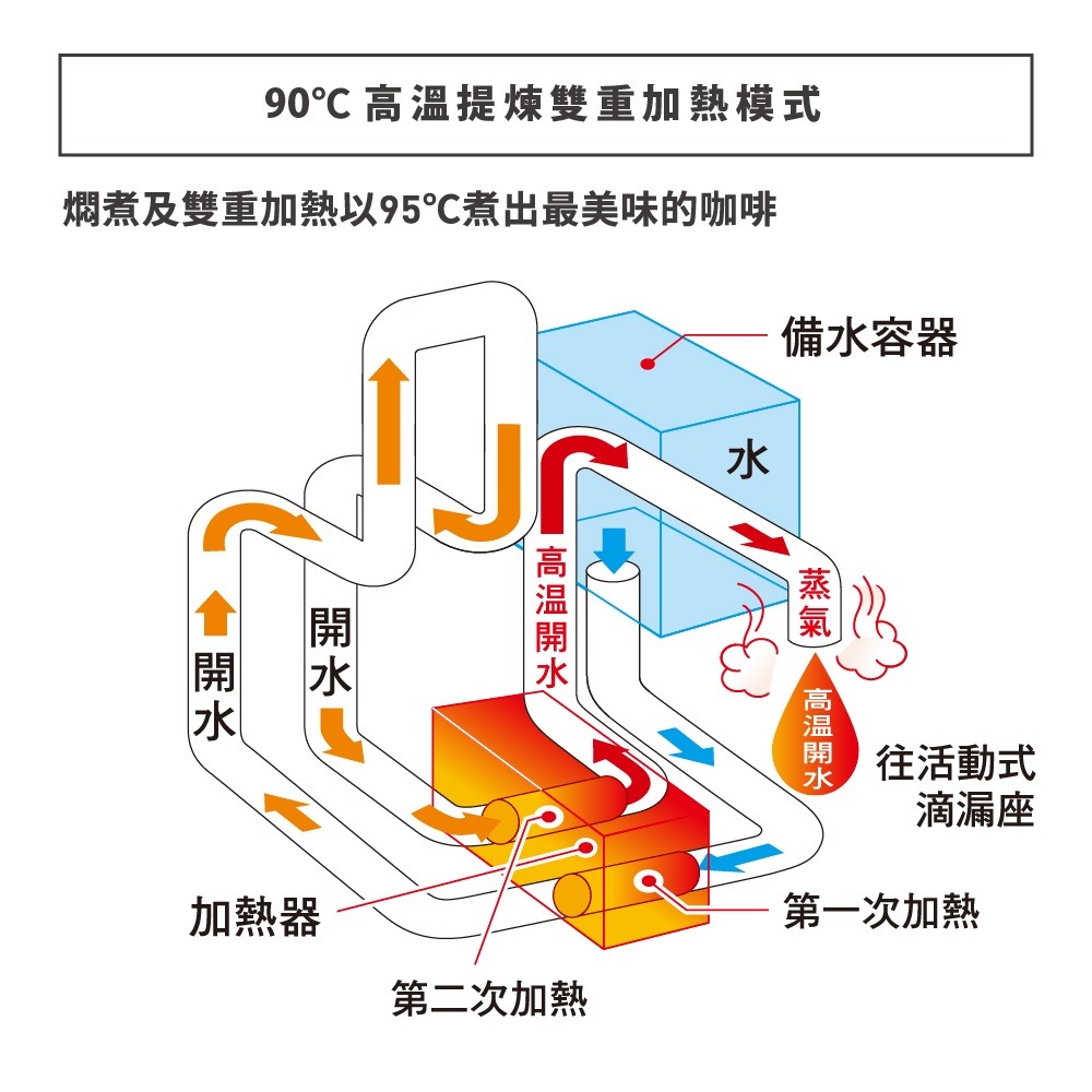 【象印ZOJIRUSHI 】公司貨 美式/滴漏式咖啡機6人份 EC-AJF60 雙重加熱-細節圖2
