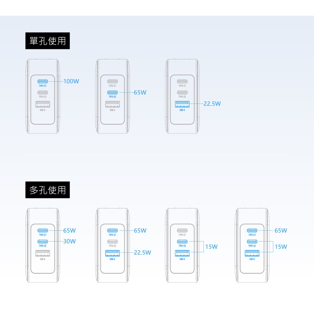 【POLYBATT】GaN13-100W快充型-氮化鎵旅行充電器-白色 黑色 (附100w快充線) 公司貨-細節圖5