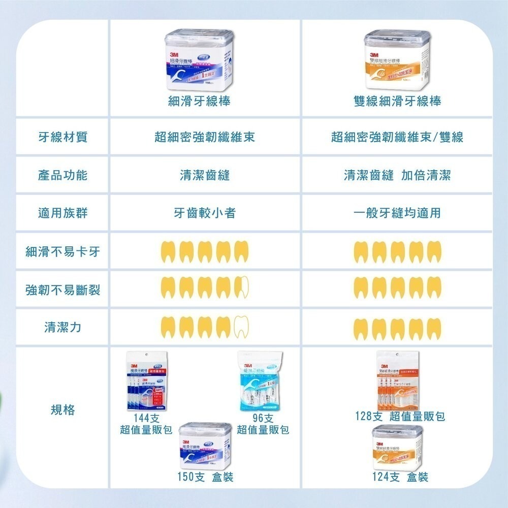 【3M】牙線棒全規格-(隨身包/盒裝)-細節圖8