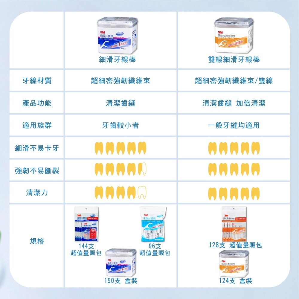 【3M】牙線棒全規格-(隨身包/盒裝)-細節圖8