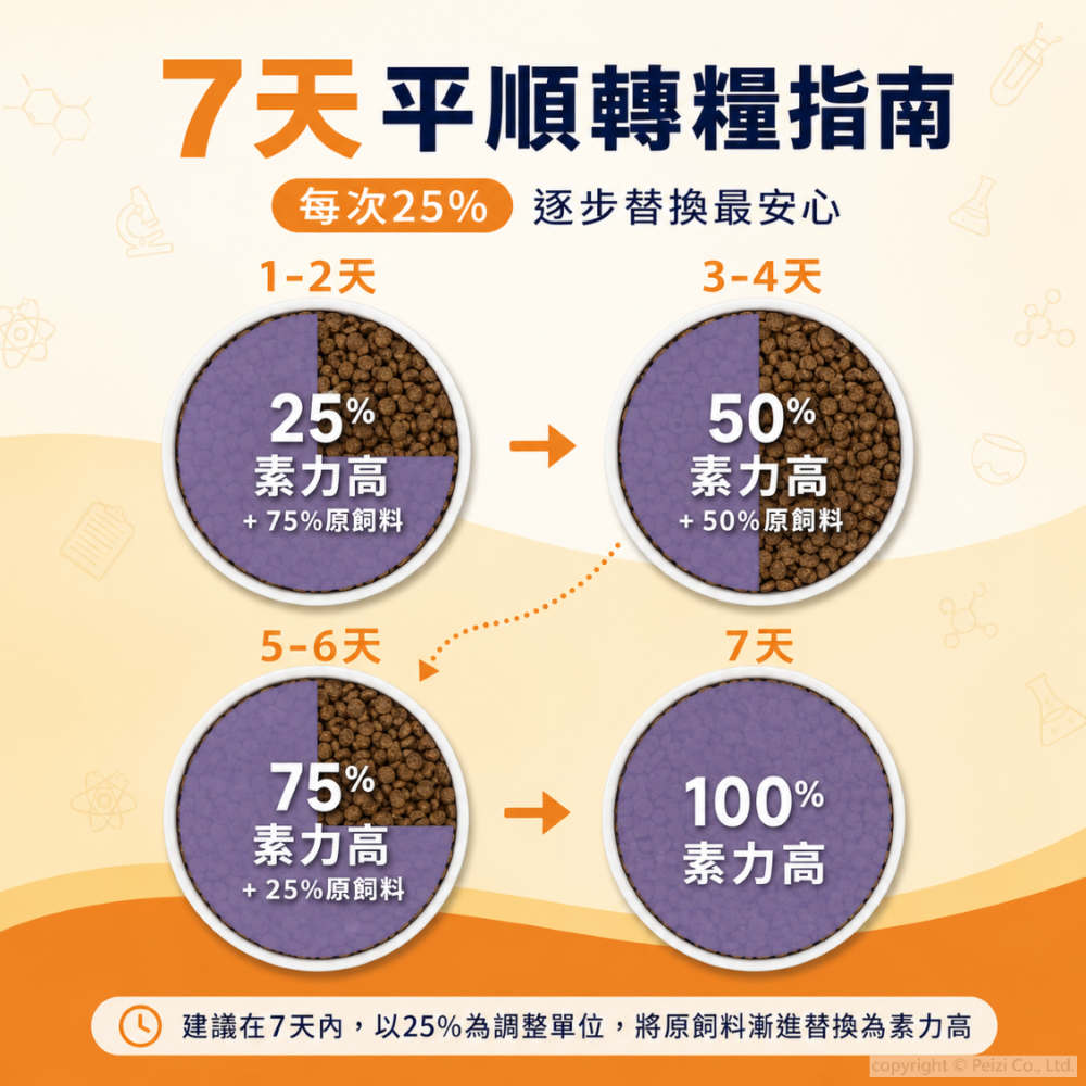 沛茲寵物【素力高 Solid Gold 貓用天然超級寵糧 3lb 6lb 12lb】原速利高 美國 貓飼料 貓 飼 料-細節圖4