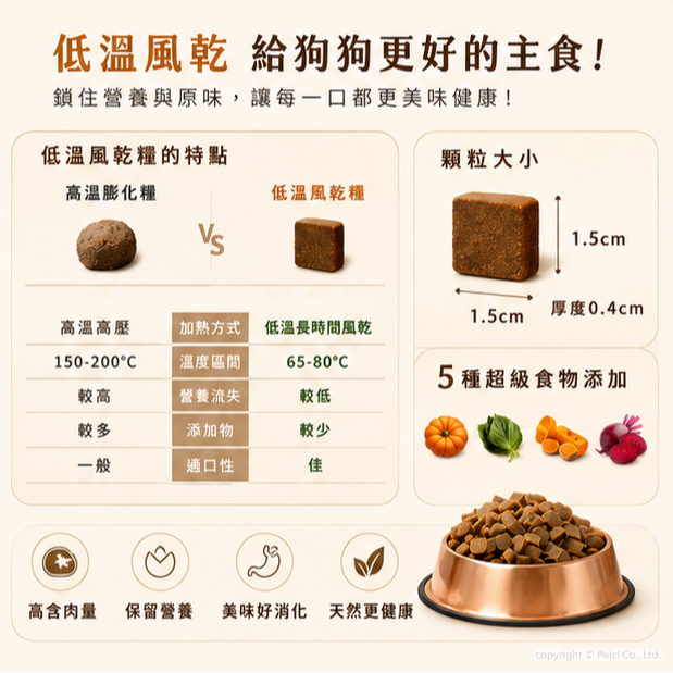 沛茲寵物【赫緻 Herz 低溫烘焙鮮肉糧 2lb】天然糧 無穀 台灣 狗飼料 狗 飼料-細節圖5