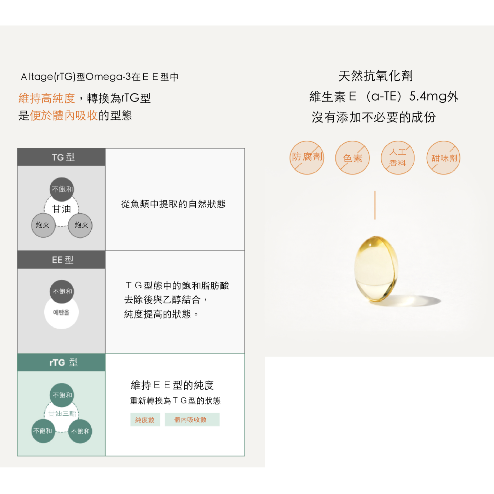 沛茲寵物【朝貢 조공 寵物用rTG魚油】天然 小顆粒 Omega3 皮毛 心臟 魚油 貓保健品 狗保健品 貓 狗 保健-細節圖4