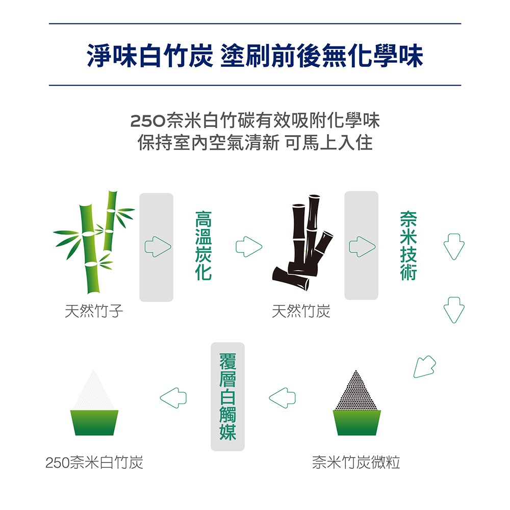 【Dulux 得利塗料】A986全效合一竹炭乳膠漆 1公升裝丨水性丨A986丨乳膠漆丨得利丨986丨室內面漆-細節圖5