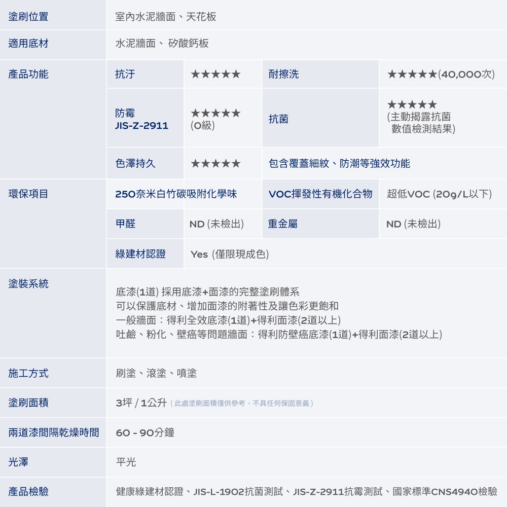 【Dulux 得利塗料】A986全效合一竹炭乳膠漆 1公升裝丨水性丨A986丨乳膠漆丨得利丨986丨室內面漆-細節圖9