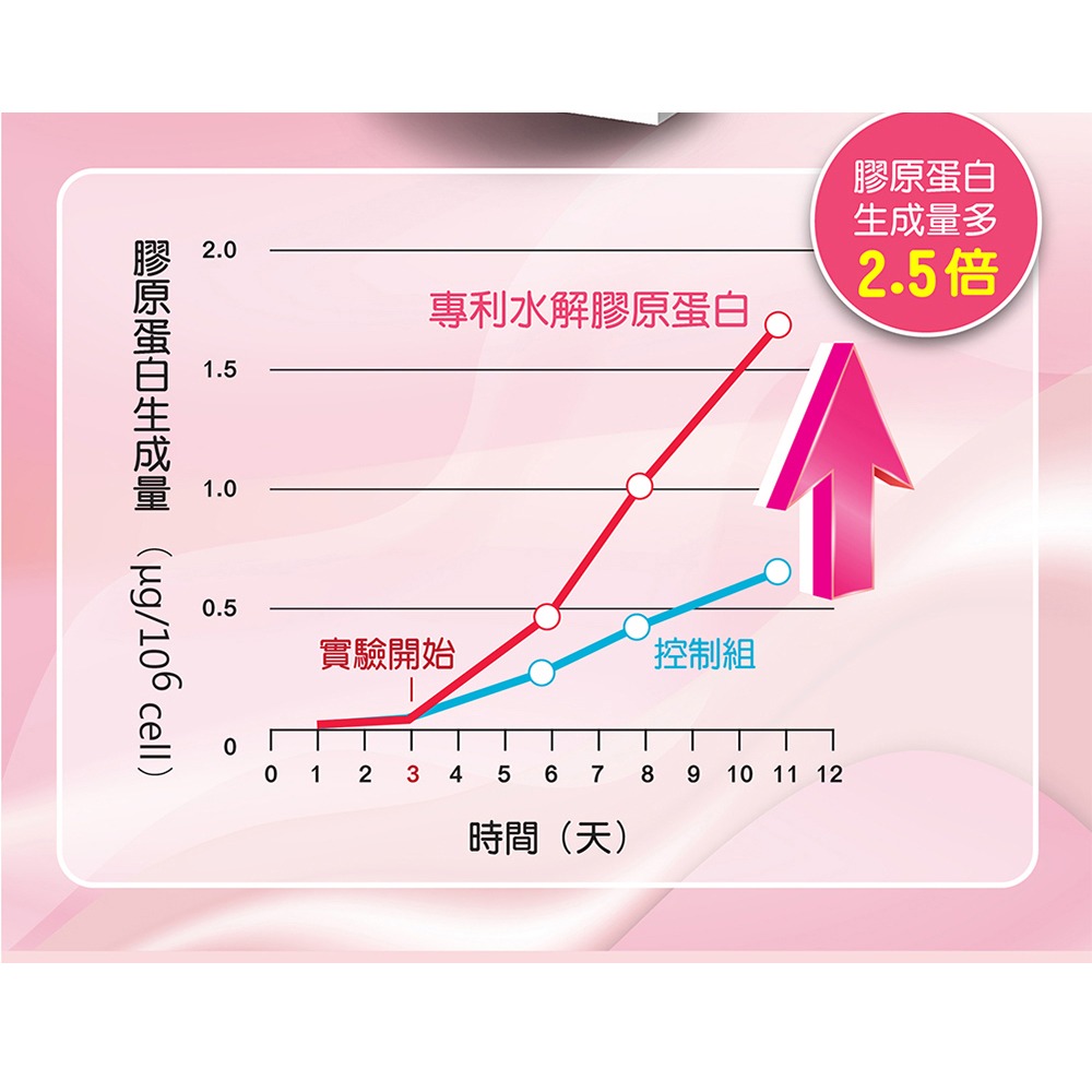 【台塑生醫】Q+極潤亮燕窩膠原蛋白粉(20包/盒)(1盒/2盒/3盒/5盒)-細節圖6