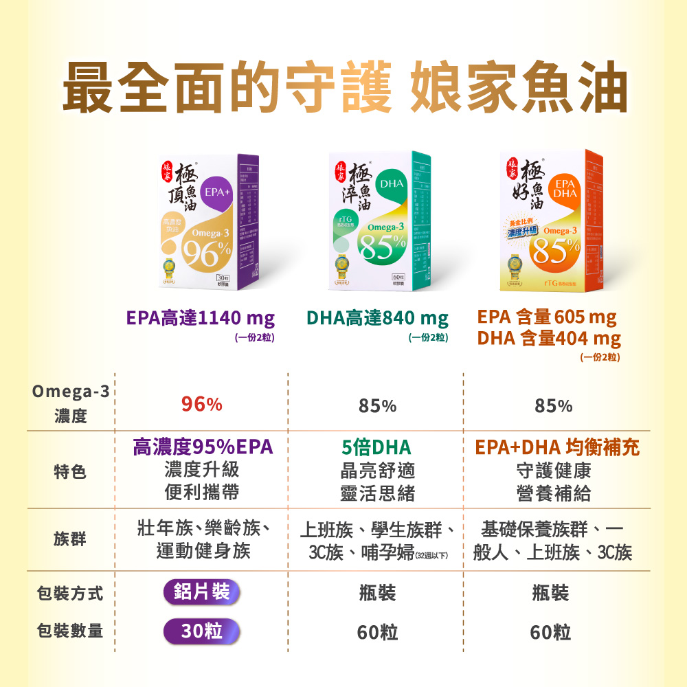 【娘家】極好85%魚油軟膠囊(60粒/盒) 一盒/三盒/五盒-細節圖3