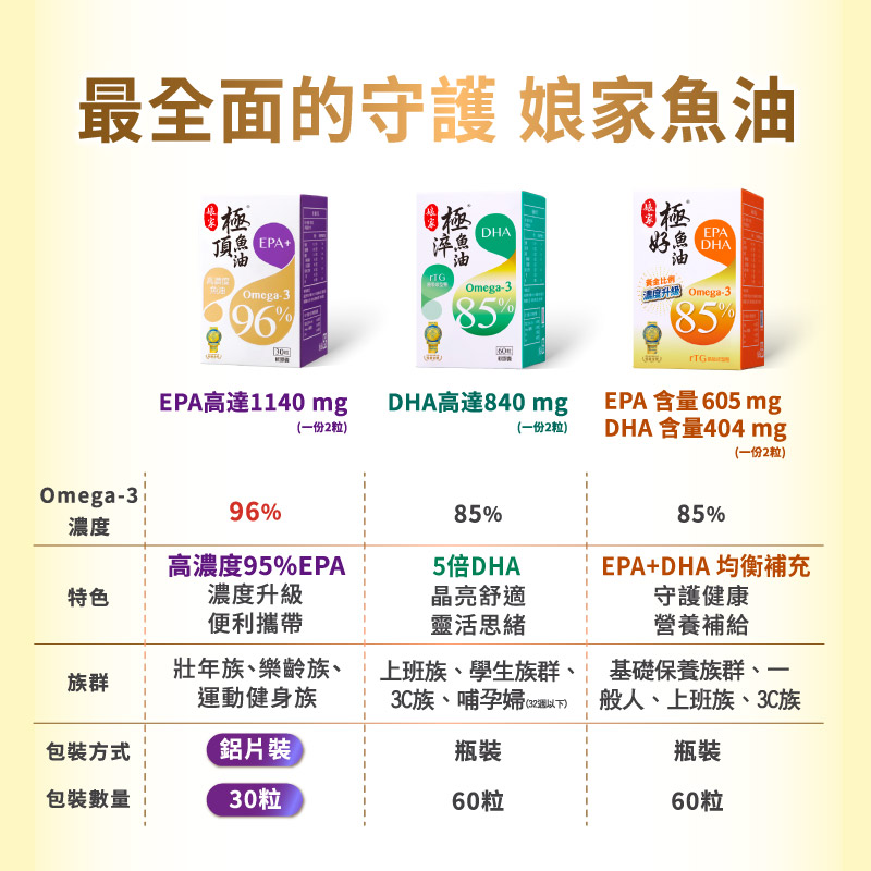 【娘家】極淬魚油軟膠囊(60粒/盒)一盒/三盒/五盒-細節圖4