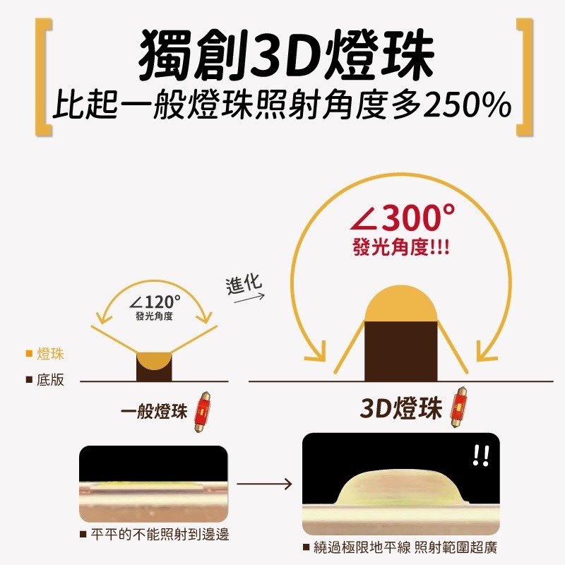 【馴光 特製暖光 一年保固】解微亮 LED室內燈 雙尖led 後車箱燈 車內燈 後車廂燈 28 31 36 39 41-細節圖2