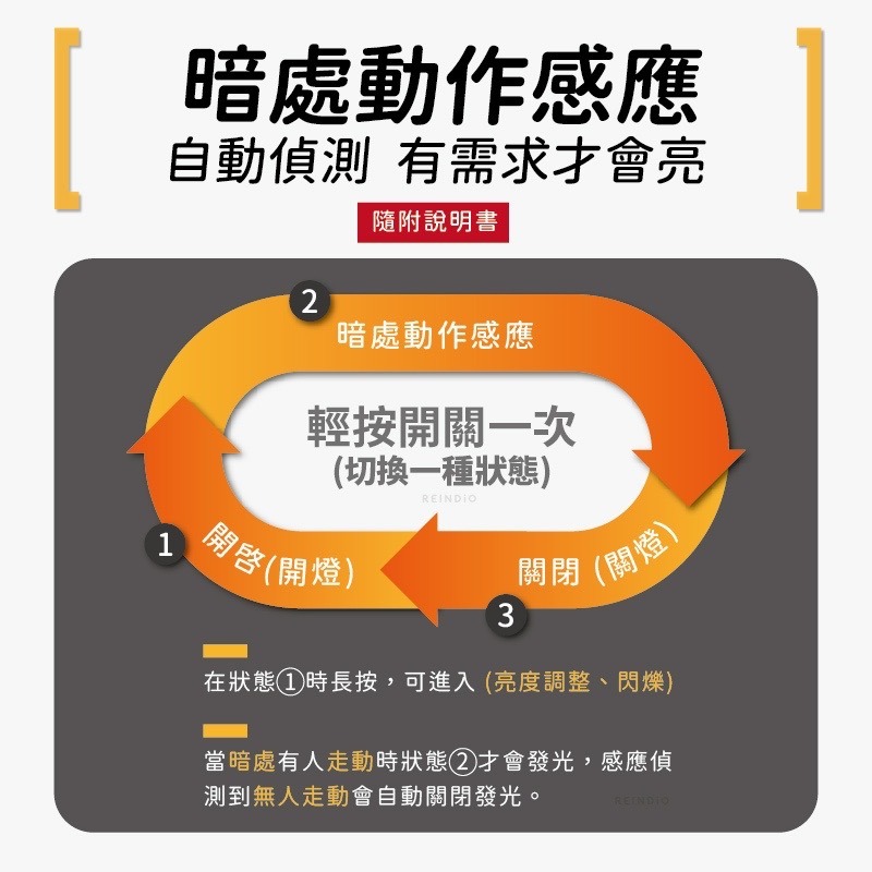 【免運！加強版 台灣出貨】可調光 自動感應 可長亮 機車車廂燈 維修燈 應急燈 緊急照明燈 led感應燈 外出燈-細節圖4