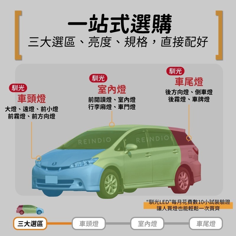 【馴光 一年保固】Wish 大燈 霧燈 小燈 方向燈 室內燈 閱讀燈 後車廂燈 倒車燈 門邊燈 led 行李箱燈 車門燈-細節圖2