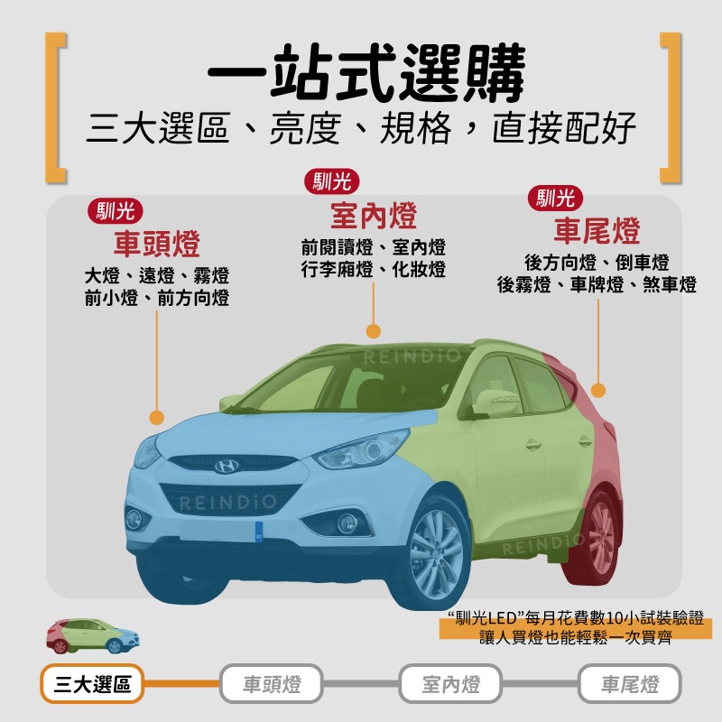 【馴光 一年保固】ix35 現代 大燈 遠燈 倒車燈 方向燈 煞車燈 led 室內燈 閱讀燈 後霧燈 後車廂燈 車牌燈-細節圖2