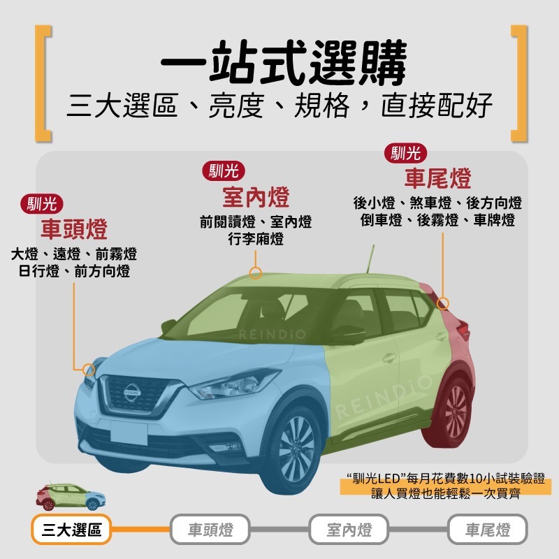 【馴光 一年保固】Kicks 大燈 霧燈 倒車燈 車牌燈 led 頭燈 近燈 日行燈 牌照燈 室內燈 方向燈 踢一腳-細節圖2
