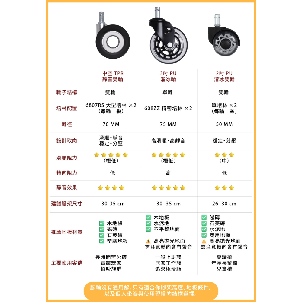 AXL 3吋PU無噪音辦公椅輪子 台灣製 11mm通用款椅輪 電腦椅 人體工學椅 電競椅子替換輪 地板保護輪 5入/組-細節圖11