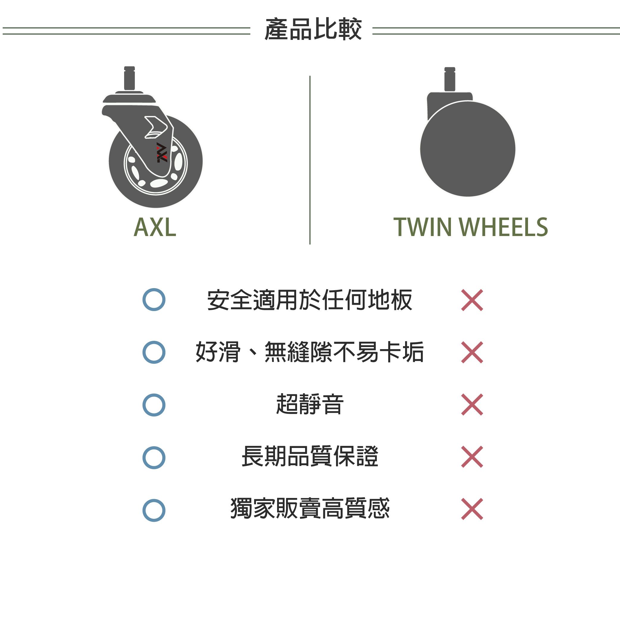 AXL 3英吋椅子輪子 辦公椅輪子 溜冰輪式設計 非常好滾 不卡垢 不刮傷地板 靜音 （五顆一組/台灣製）-細節圖6