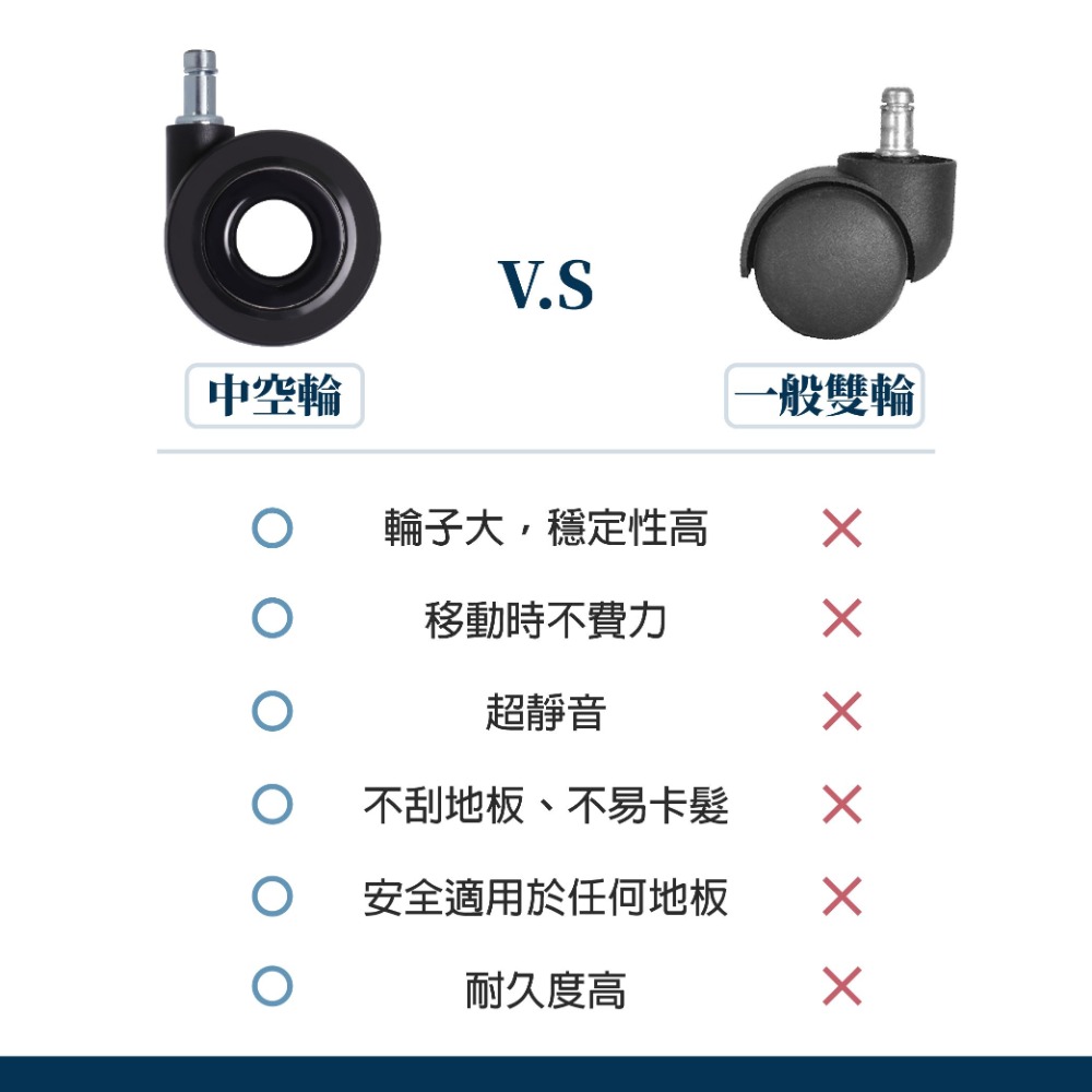 AXL獨家中空椅子輪子 辦公椅腳輪 防刮耐用 不卡垢 穩定性更高 靜音不易卡髮 （台灣製造/一組五顆販售）-細節圖6
