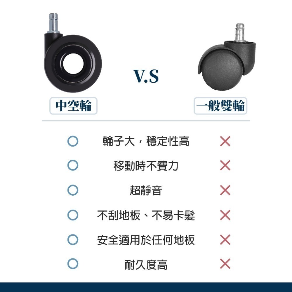 AXL 獨家中空椅子輪子 辦公椅腳輪 防刮耐用 不卡垢 穩定性更高 靜音不易卡髮  台灣製造 一組五顆販售-細節圖6