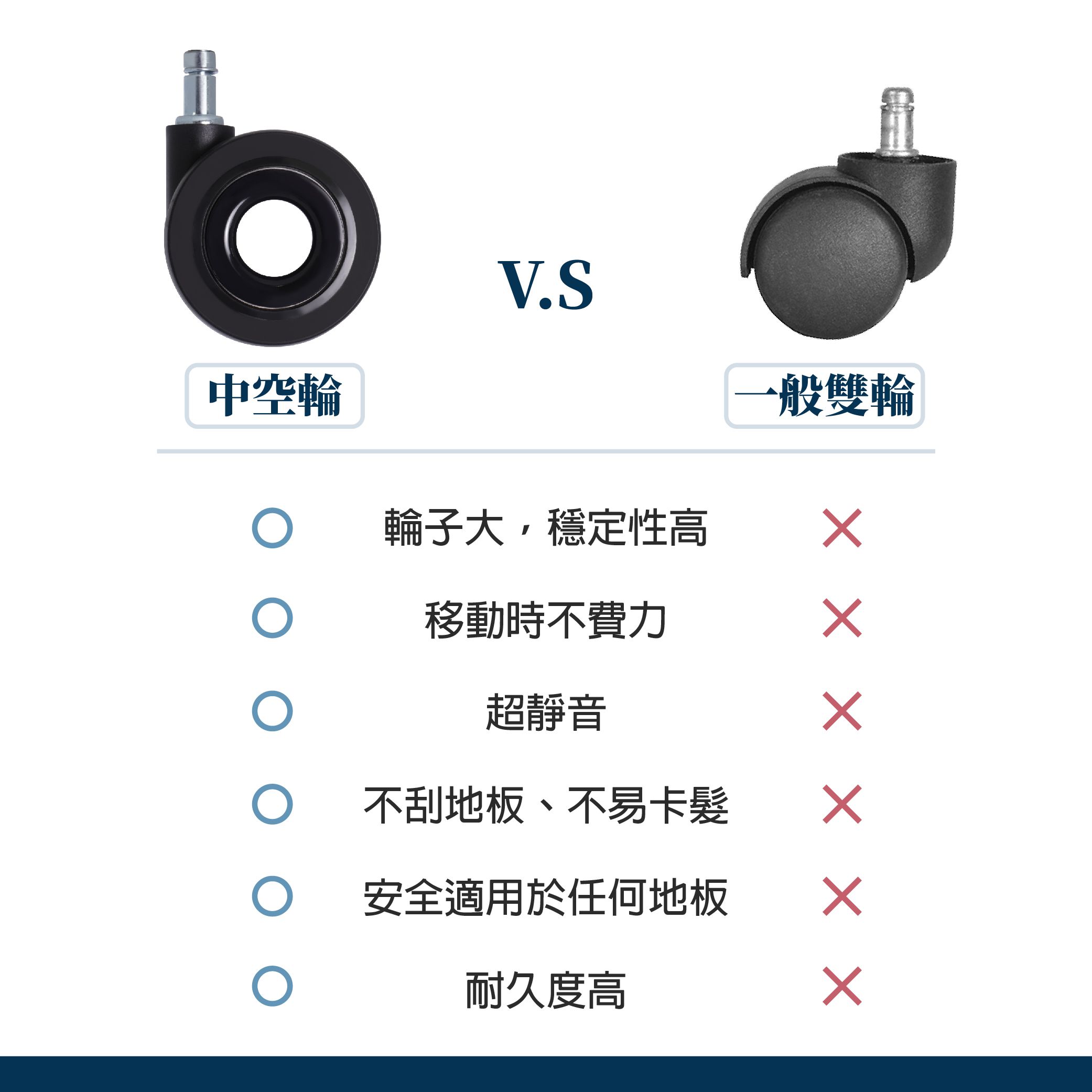 AXL獨家中空椅子輪子 辦公椅腳輪 防刮耐用 不卡垢 穩定性更高 靜音不易卡髮 （台灣製造/一組五顆販售）-細節圖6