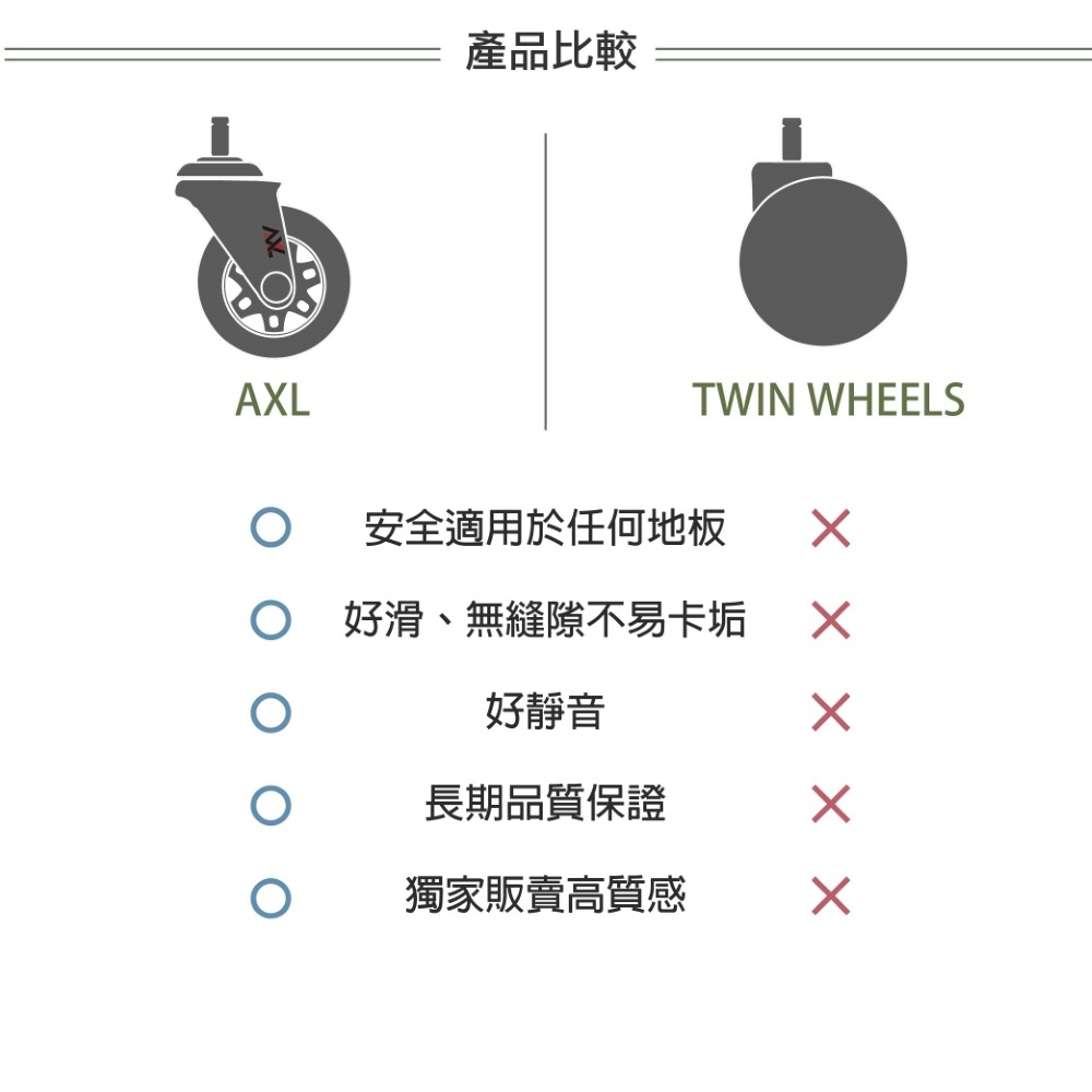 AXL 3英吋辦公椅輪 PVC精培款 大七星 滑順靜音 不刮地板 人體工學椅替換輪 電腦椅維修配件 椅子輪子 電競椅輪-細節圖7