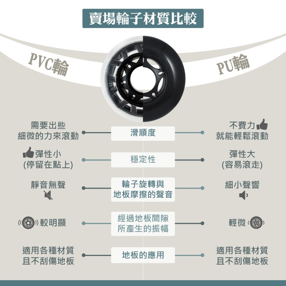 AXL 2.5英吋PVC靜音 辦公椅替換輪｜斜角星型設計｜滑順好滾 不掉黑屑｜電競椅 電腦椅配件/椅子輪子(1組5顆)-細節圖9