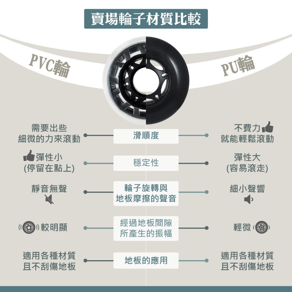 AXL 2.5英吋PVC靜音 辦公椅替換輪 斜角星型設計 滑順好滾 不掉黑屑 電競椅 電腦椅配件/椅子輪子(1組5顆)-細節圖9
