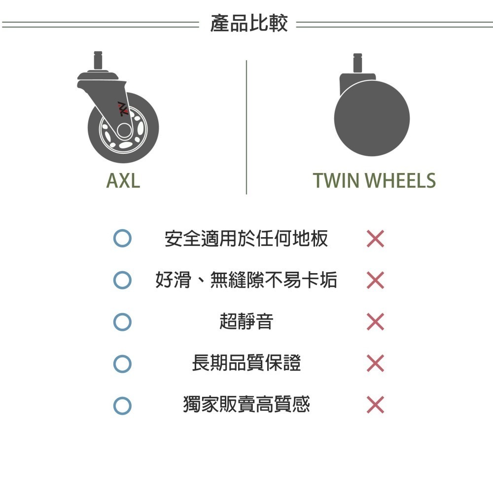 AXL 2.5英吋PVC靜音 辦公椅替換輪 斜角星型設計 滑順好滾 不掉黑屑 電競椅 電腦椅配件/椅子輪子(1組5顆)-細節圖7