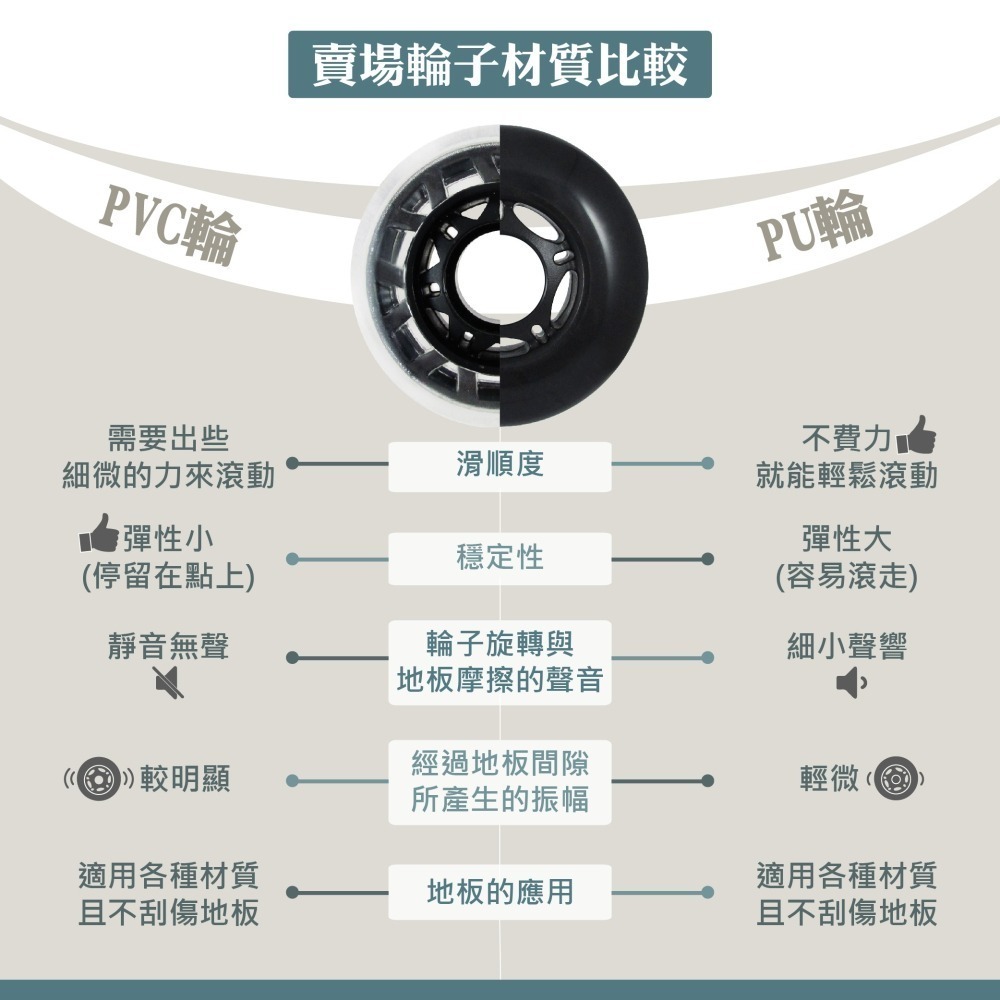 AXL 2.5英吋PVC靜音 辦公椅替換輪 斜角星型設計 滑順好滾 不掉黑屑 電競椅 電腦椅配件/椅子輪子(1組5顆)-細節圖9