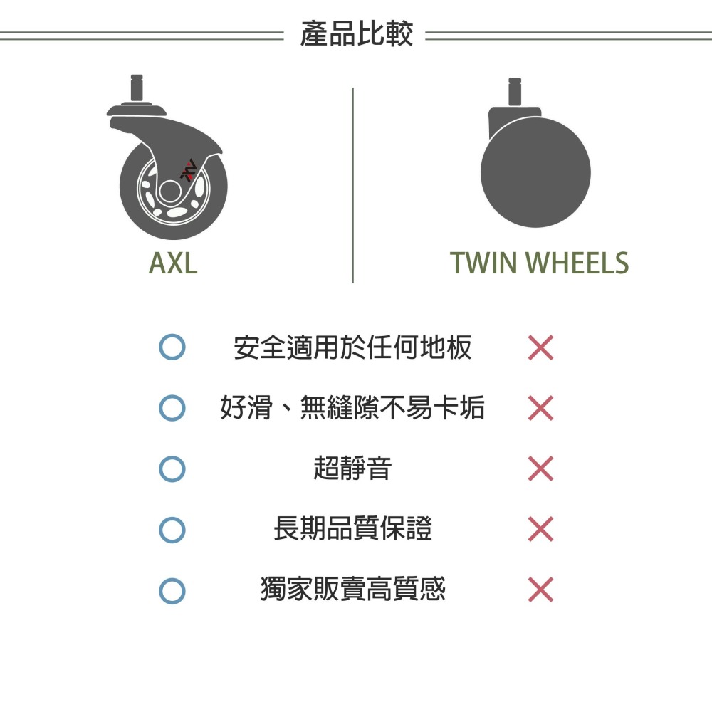 AXL電腦椅輪-2.5英吋PU輪,彎角灰黑,溜冰輪式設計,通規超滑順,不黑屑,辦公椅輪子,電競椅,椅子輪子(一組五顆)-細節圖7