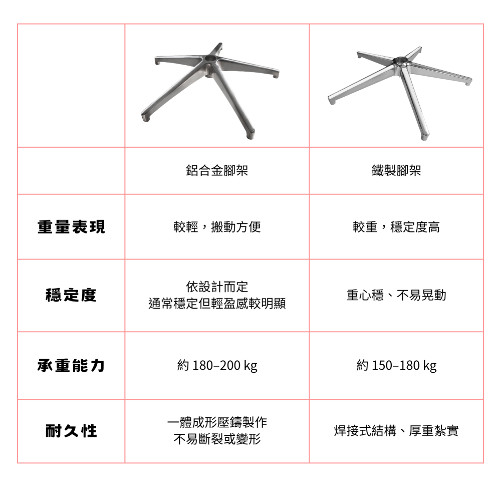 AXL電腦椅五腳爪架,鋁合金辦公椅腳,鐵製五爪椅,70公分大椅腳,穩定堅固耐用,通過辦公傢俱BIFMA測試-細節圖7
