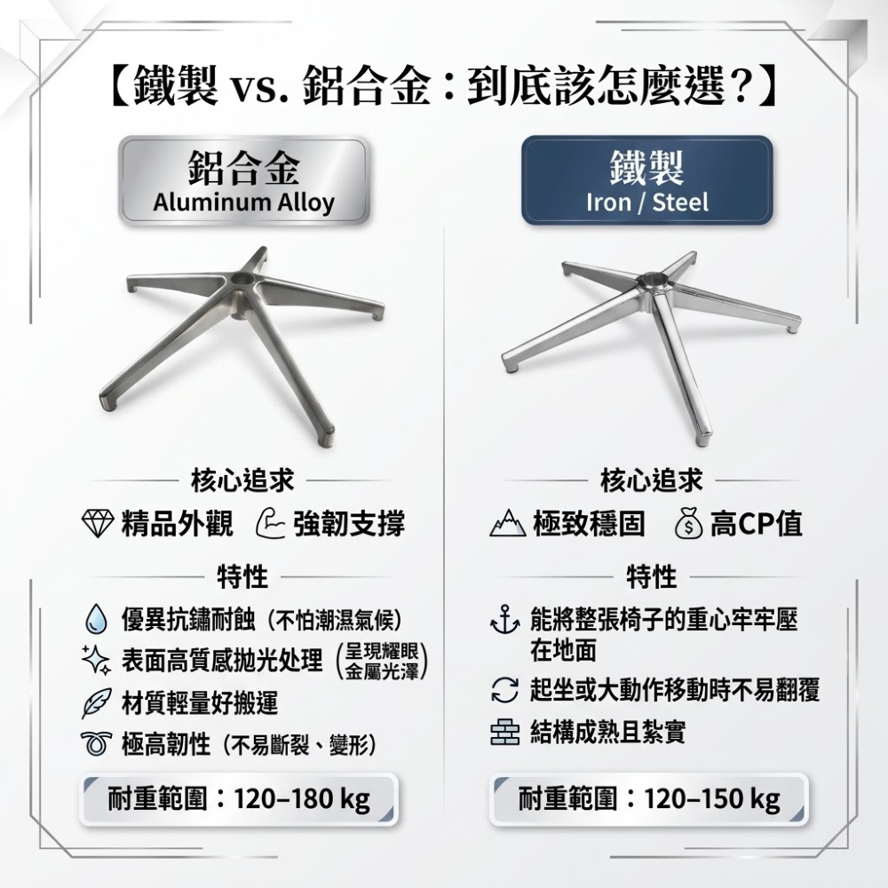 AXL 電腦椅五爪腳架辦公輪組 鋁合金辦公椅腳 鐵製五爪椅 70公分大椅腳 穩定堅固耐用 通過辦公傢俱BIFMA測試-細節圖6