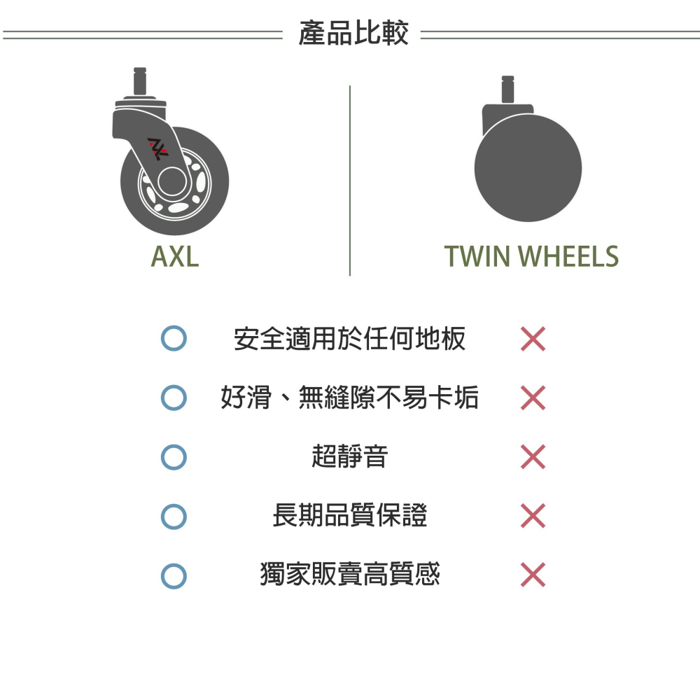 AXL 椅子輪子 3吋PU輪靜音滑順塑膠腳架腳輪｜替換辦公椅/電腦椅輪 不傷地板 不水解 一組五顆 台灣現貨-細節圖8
