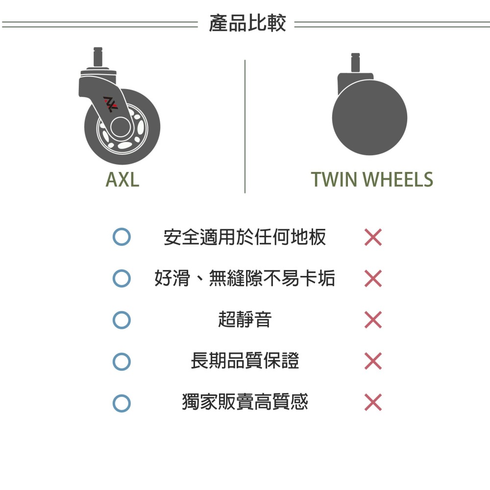 AXL 3吋PU辦公椅輪 塑膠腳架 11x22mm通用 靜音防刮 不掉黑屑 電腦椅 人體工學椅 電競椅替換輪 五爪椅輪-細節圖8