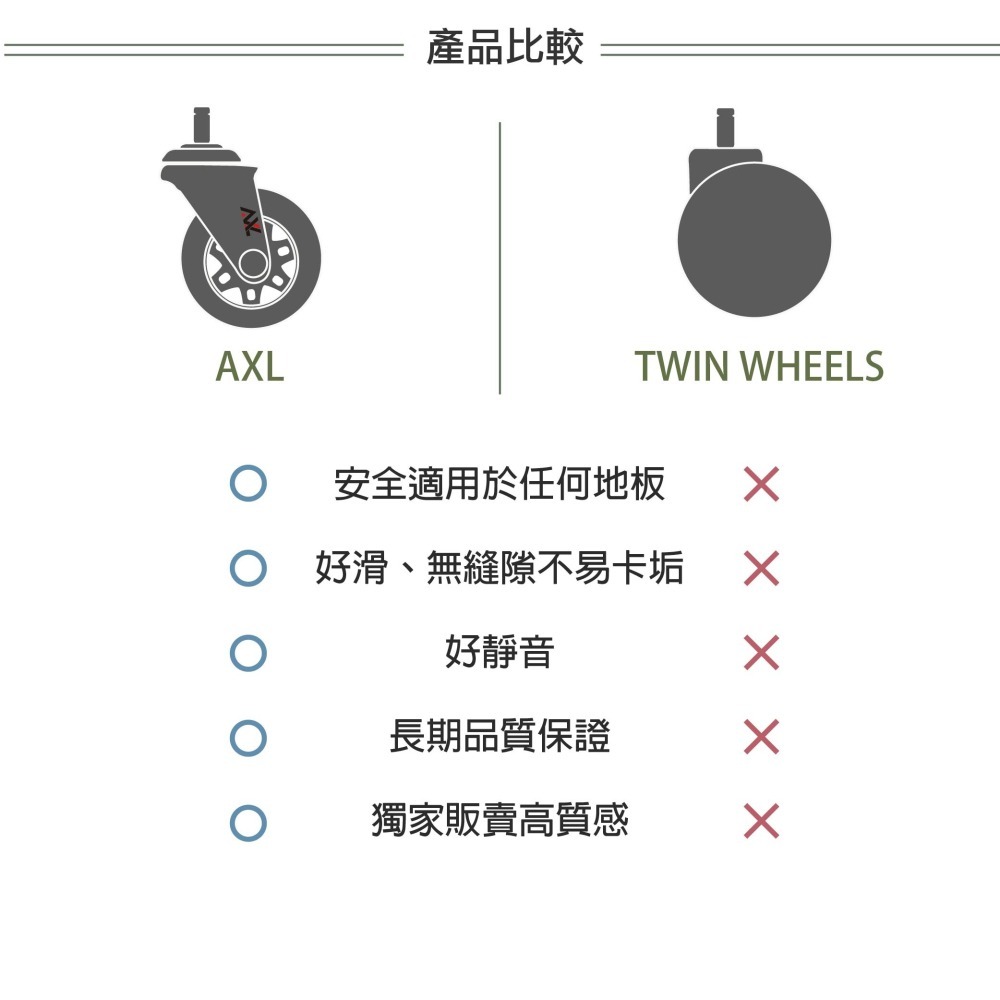 AXL 3 吋PVC靜音椅輪 IKEA電腦椅輪子替換 人體工學椅 電競椅 10x22mm 不刮地板 台灣製 一組5入-細節圖8
