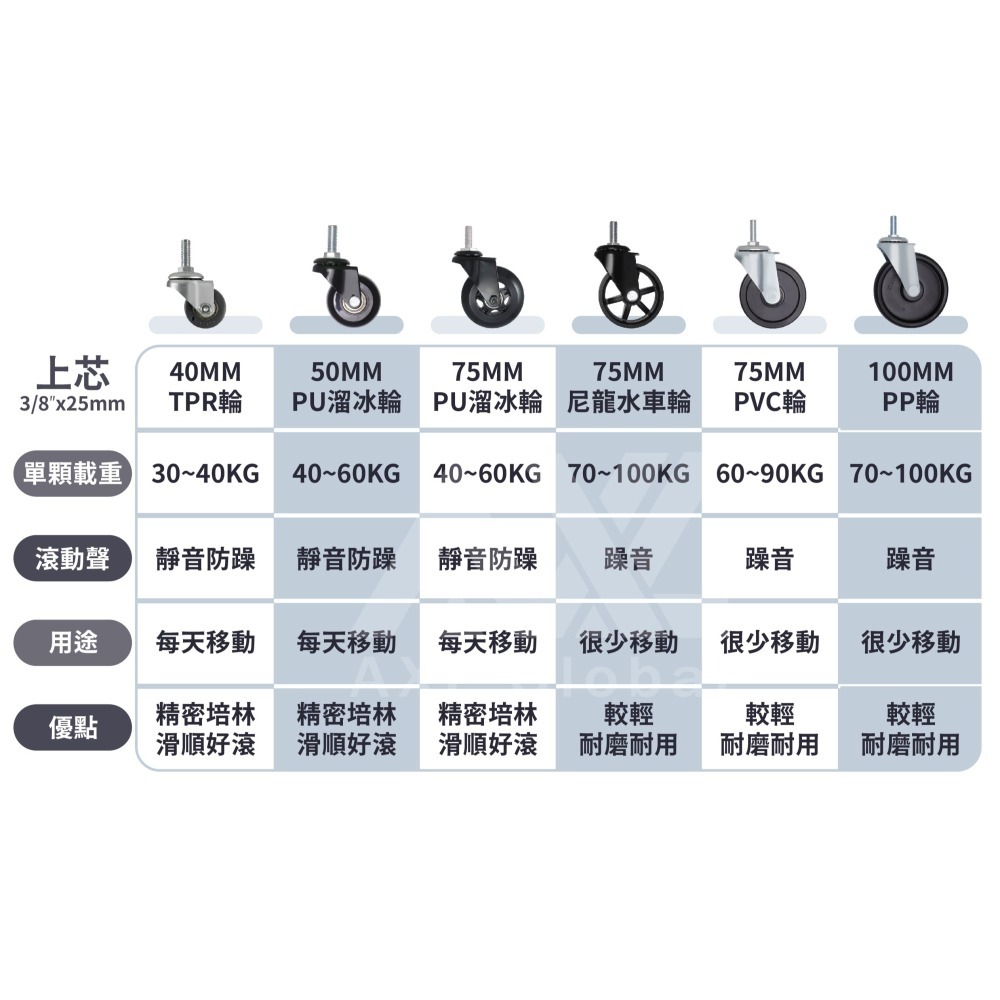 100mm PP輪 工業輪 3分牙 層架輪 推車輪 置物架輪 波浪架輪 鐵力士架腳輪 耐磨耐重 五金配件 單顆販售-細節圖8