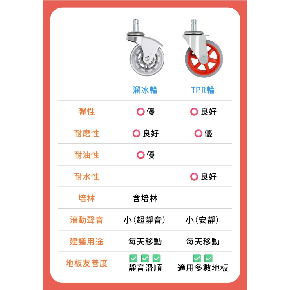 椅子輪子替換 3吋 TPR 靜音椅輪 插桿11mm 22mm 辦公椅 電腦椅 萬向輪 不刮地板 彩色水車輪 台灣製造-細節圖6