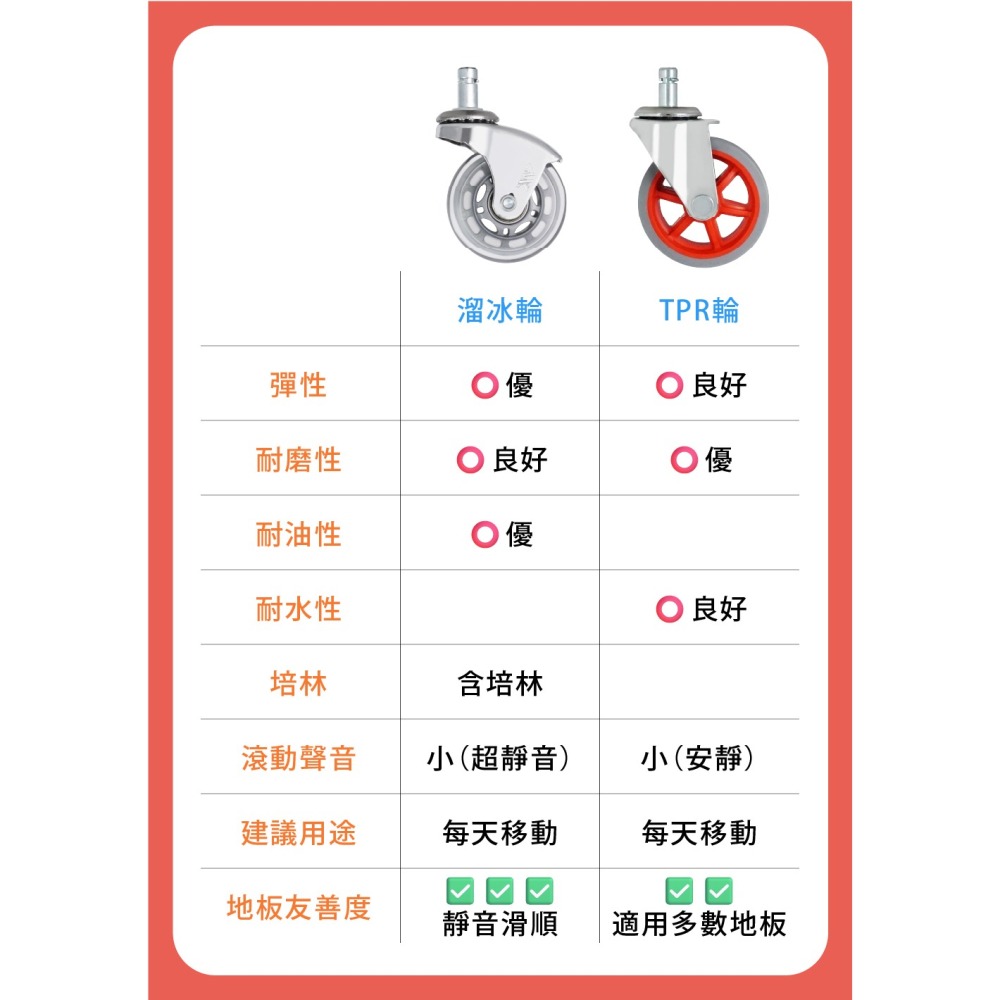 椅子輪子替換 3吋 TPR 靜音椅輪 插桿11mm 22mm 辦公椅 電腦椅 萬向輪 不刮地板 彩色水車輪 台灣製造-細節圖6