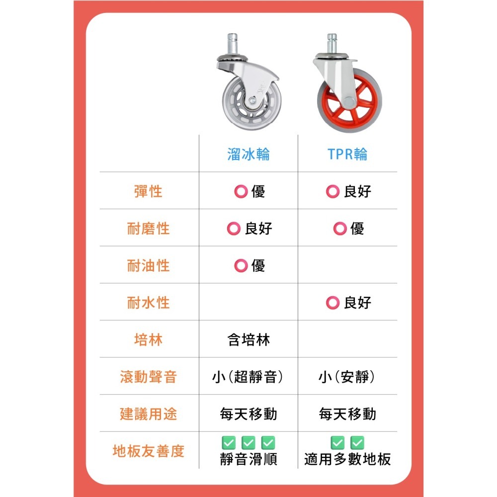 椅子輪子替換 3吋靜音椅輪 TPR萬向輪 炫彩繽紛椅輪 自由DIY搭配顏色 辦公椅 電競椅 人體工學椅適用 單顆販售-細節圖6