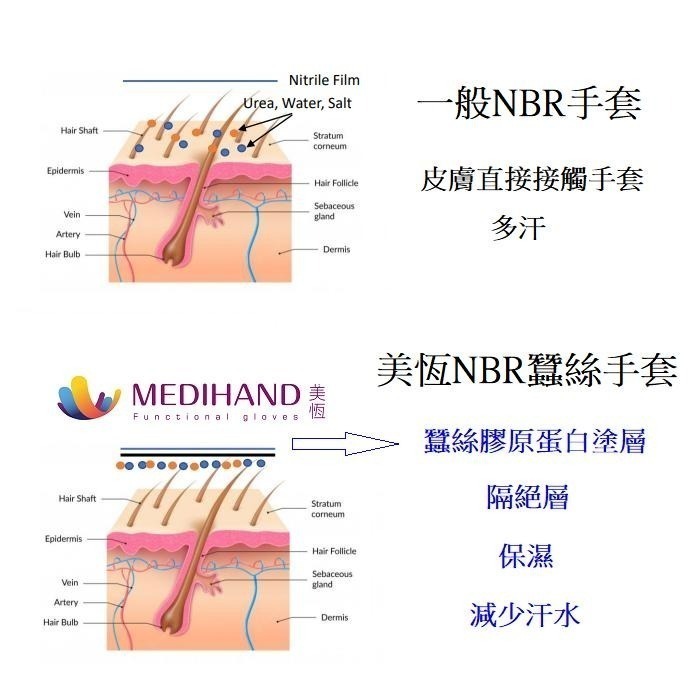 美恆NBR蠶絲手套 NBR手套 耐油手套 無粉手套 丁腈手套 橡膠手套 Nitrile 丁晴手套-細節圖2