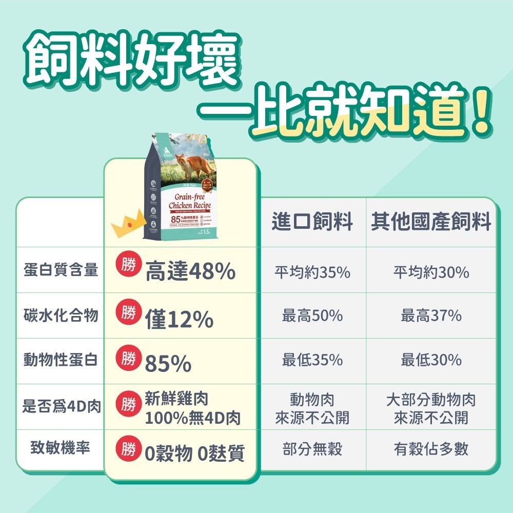 🐶GuoShi寵物🐱毛孩時代 貓飼料 85%鮮雞肉無穀全貓糧 80%鮮魚肉無穀全貓糧1.5kg 毛孩時代飼料 貓糧-細節圖6