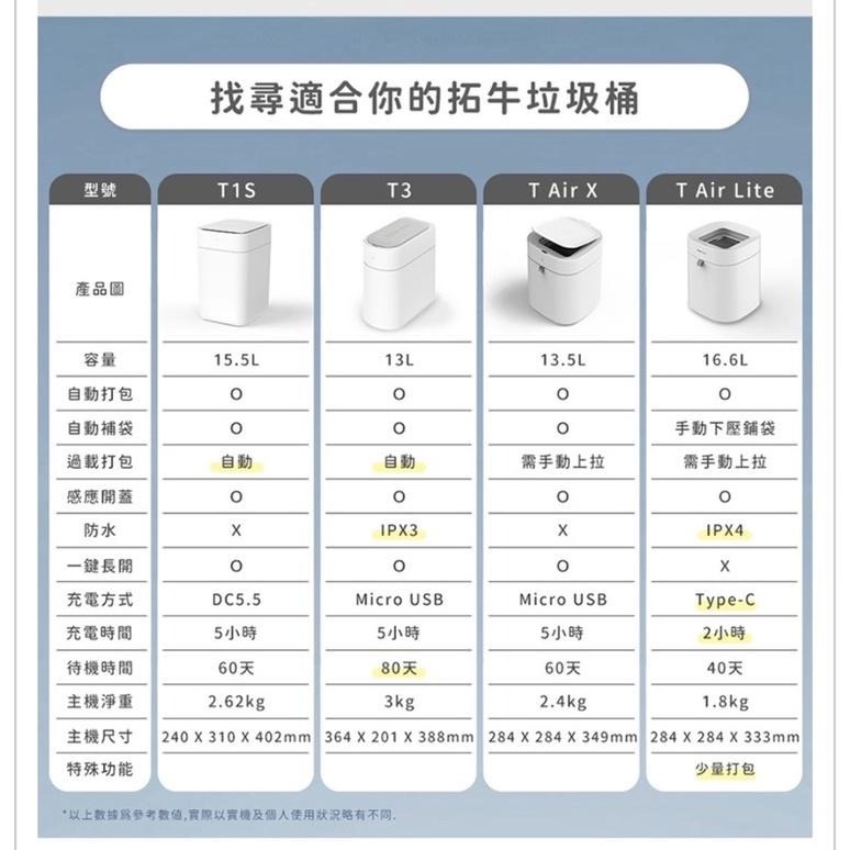 現貨‼️歡迎聊聊 拓牛Townew白/黑 智能自動打包換袋垃圾桶 升級T1S 家用 15.5L大容量 原廠公司貨-細節圖6