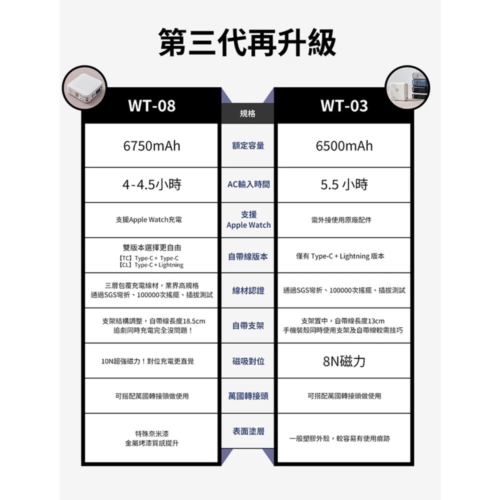 LaPO 3代超進化八合一 10000mAh 無線快充行動電源 WT-08-細節圖2