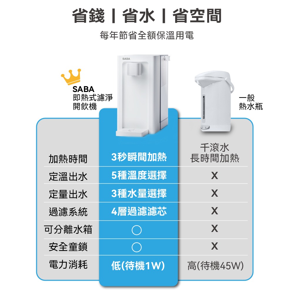 SABA 3.3L即熱式濾淨開飲機 SA-HQ09 即按即飲，熱水不用等-細節圖11